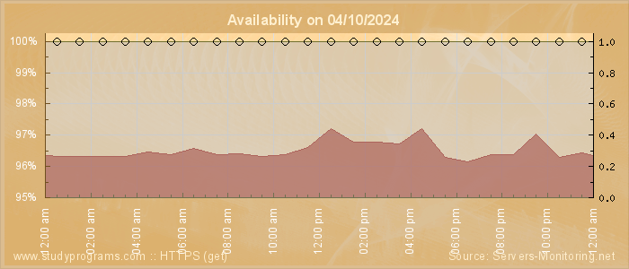 Availability diagram