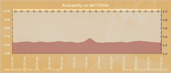 Availability diagram