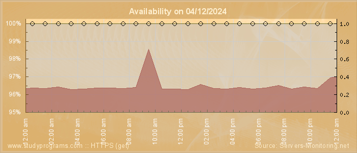 Availability diagram