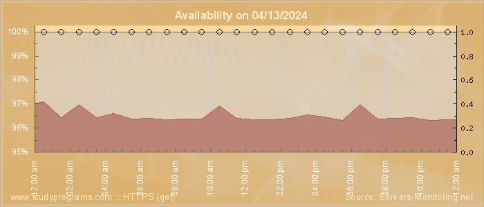 Availability diagram