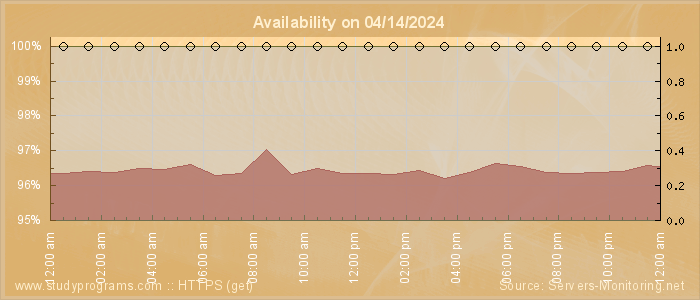 Availability diagram