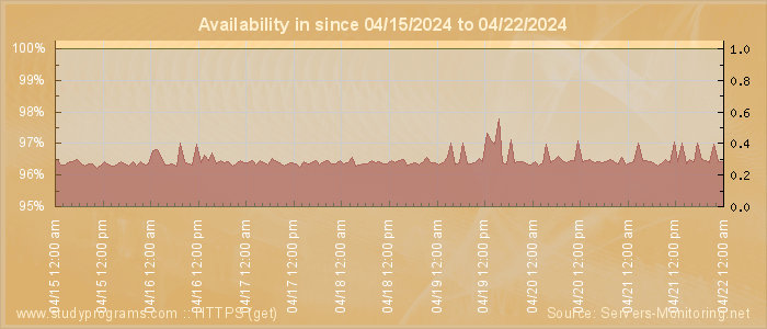 Availability diagram