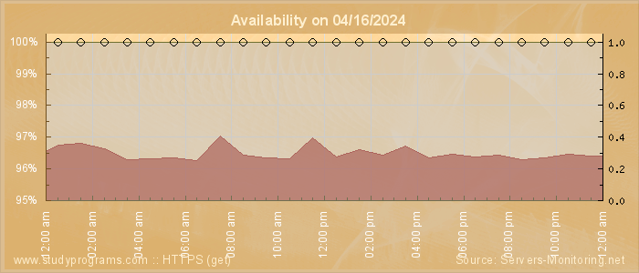 Availability diagram