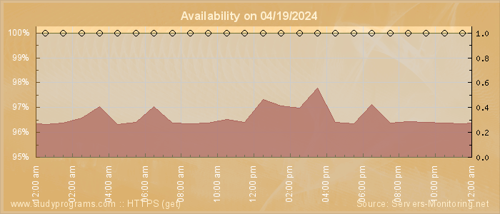 Availability diagram