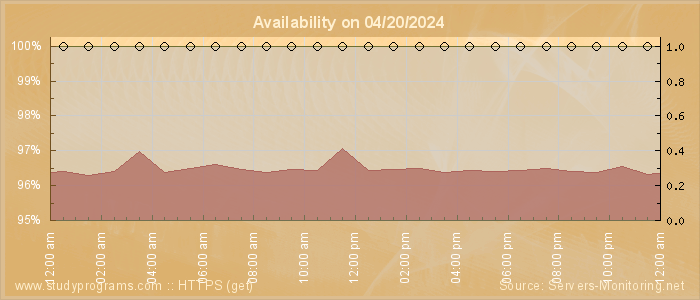 Availability diagram