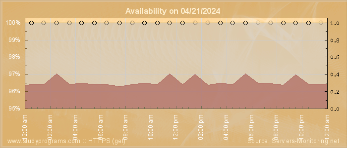 Availability diagram