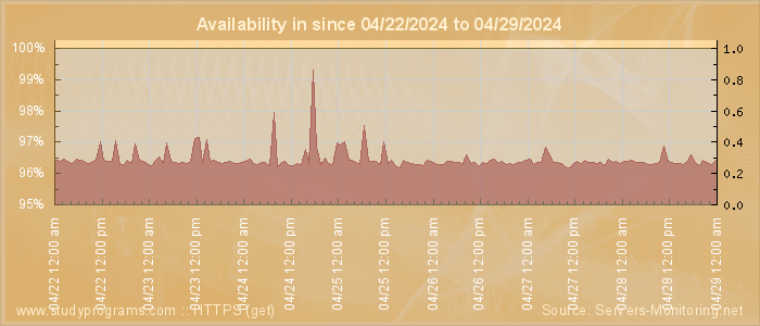 Availability diagram