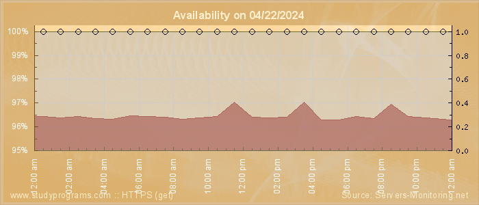 Availability diagram