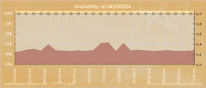 Availability diagram