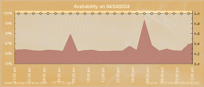 Availability diagram