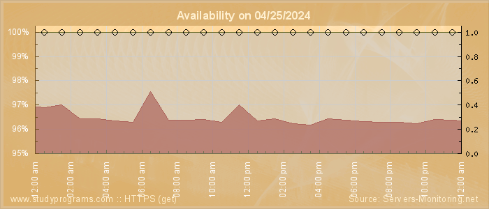 Availability diagram