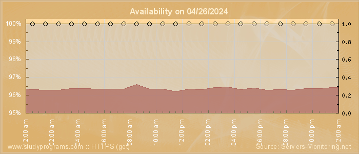 Availability diagram