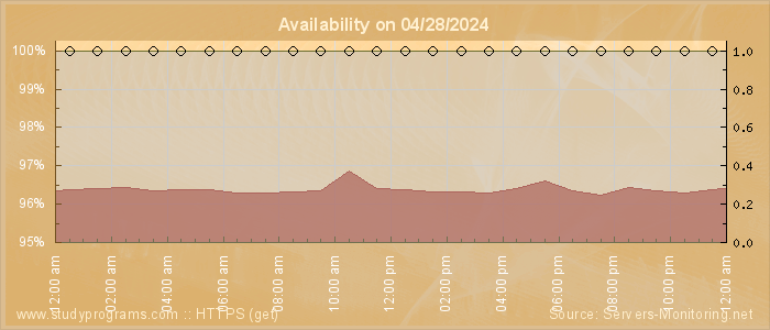 Availability diagram