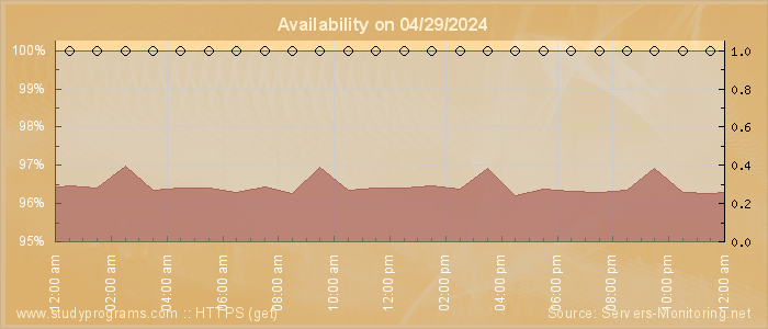 Availability diagram