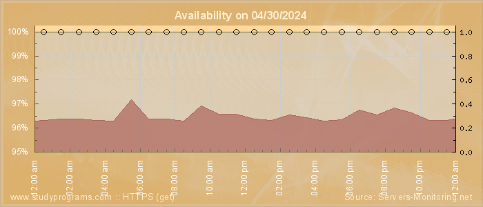 Availability diagram