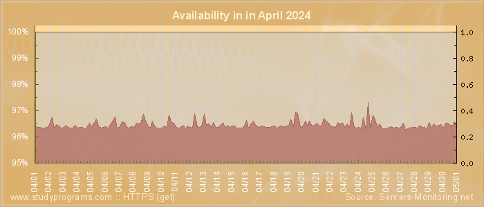 Availability diagram