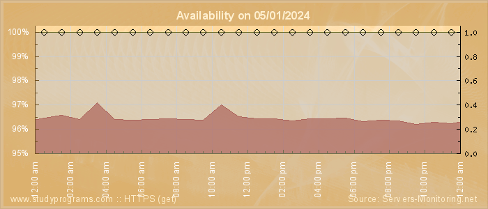 Availability diagram