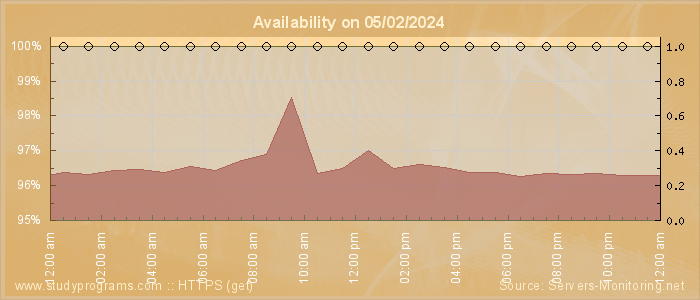 Availability diagram