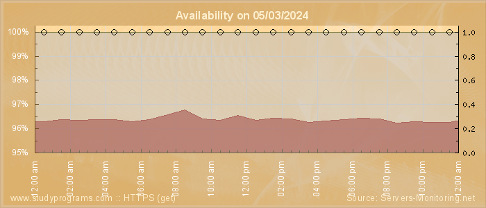 Availability diagram