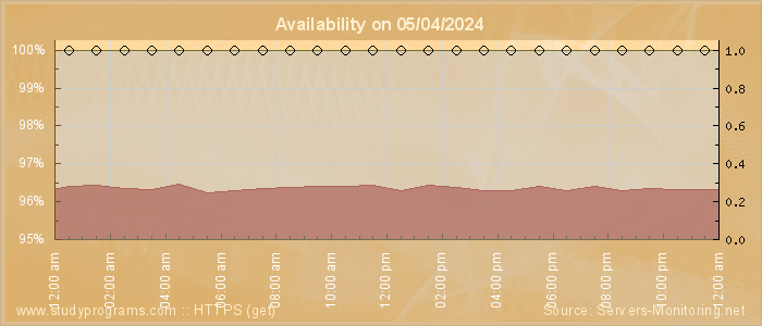 Availability diagram