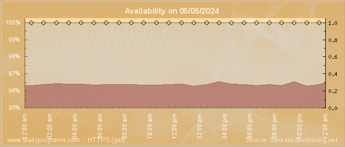 Availability diagram