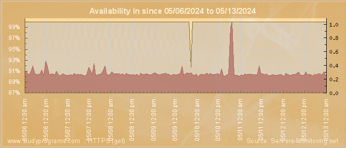 Availability diagram