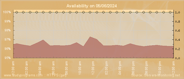 Availability diagram