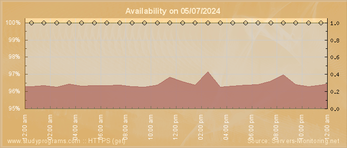 Availability diagram