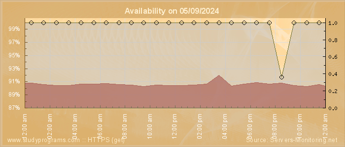 Availability diagram