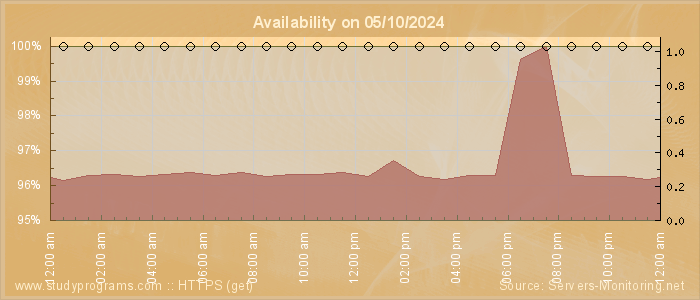 Availability diagram