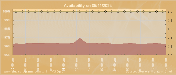 Availability diagram