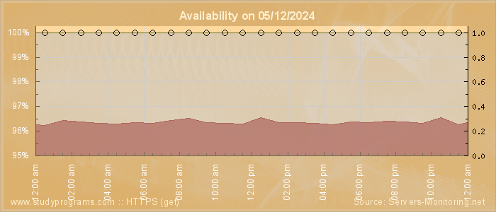 Availability diagram