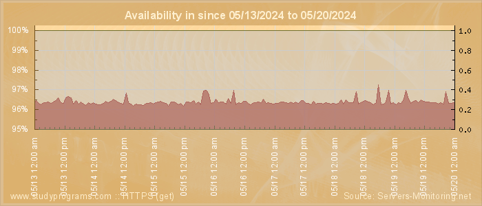 Availability diagram