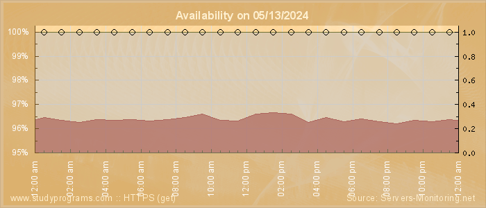 Availability diagram