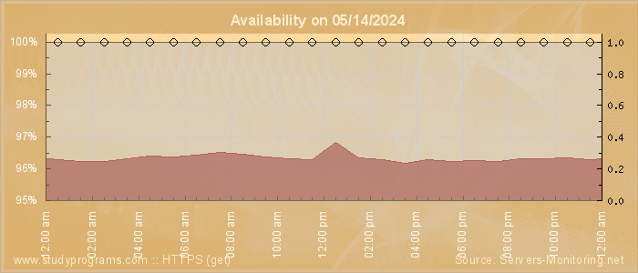 Availability diagram