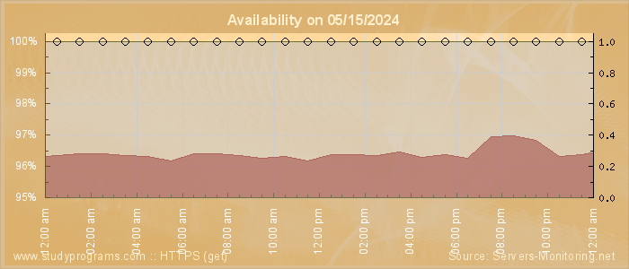 Availability diagram