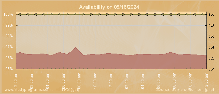 Availability diagram