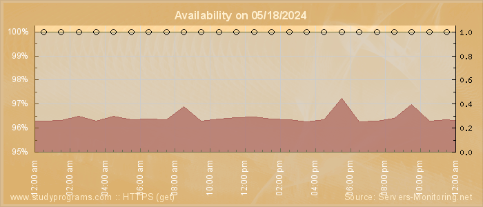 Availability diagram