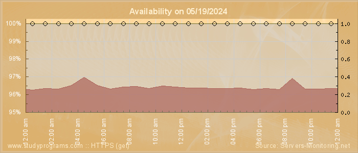 Availability diagram