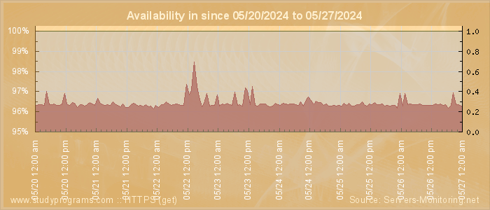 Availability diagram