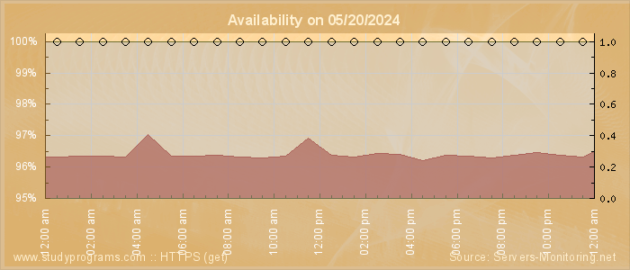 Availability diagram