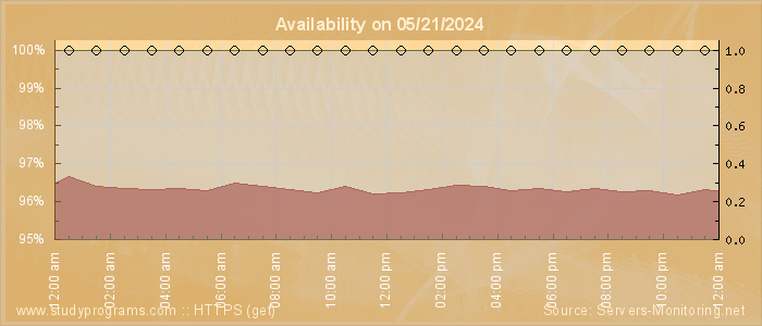 Availability diagram