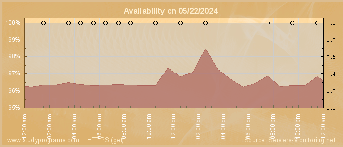 Availability diagram