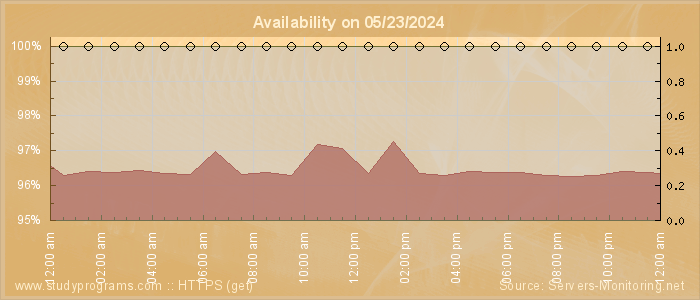 Availability diagram