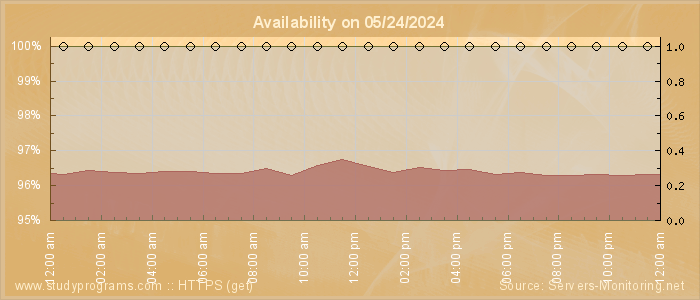 Availability diagram