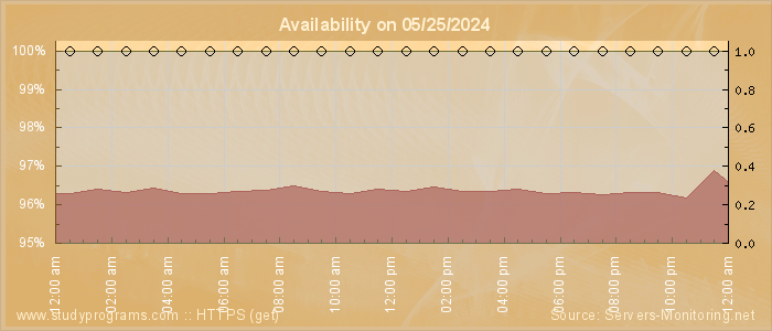 Availability diagram