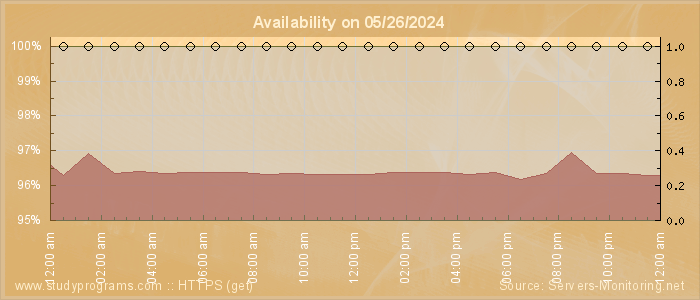 Availability diagram