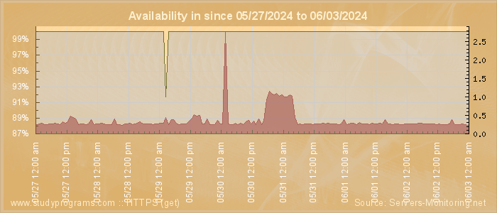 Availability diagram