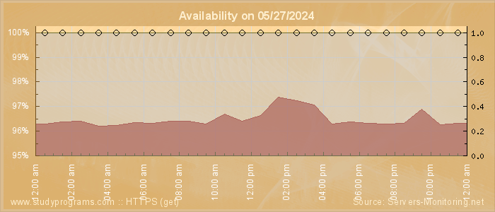 Availability diagram