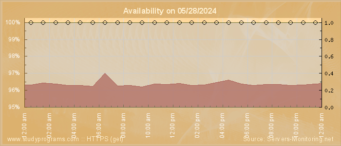 Availability diagram